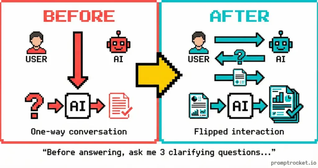 Comparison showing traditional one-way AI interaction versus flipped interaction where ChatGPT asks clarifying questions before responding, illustrated in pixel art conversation flow
