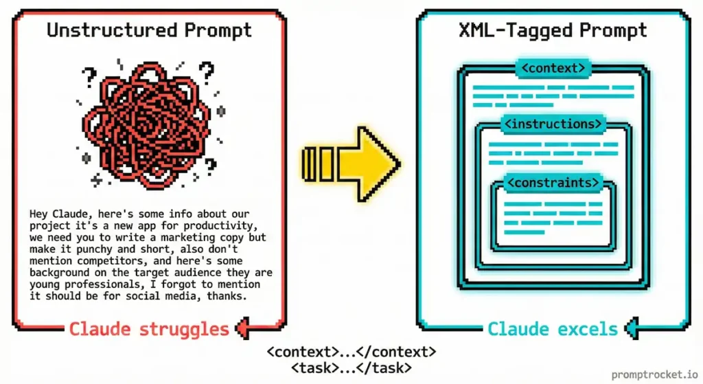 Visual demonstration of XML tagging in Claude showing how structured tags like context, instructions, and constraints organize complex prompts for better AI comprehension