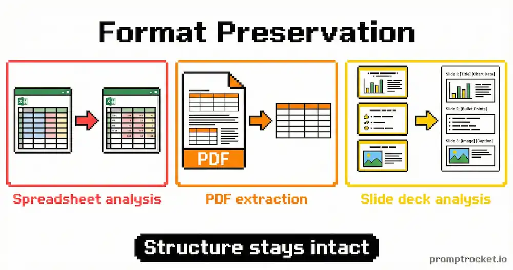 Examples of Gemini maintaining original document formatting across different file types including spreadsheets, presentations, and structured documents in pixel art showcase