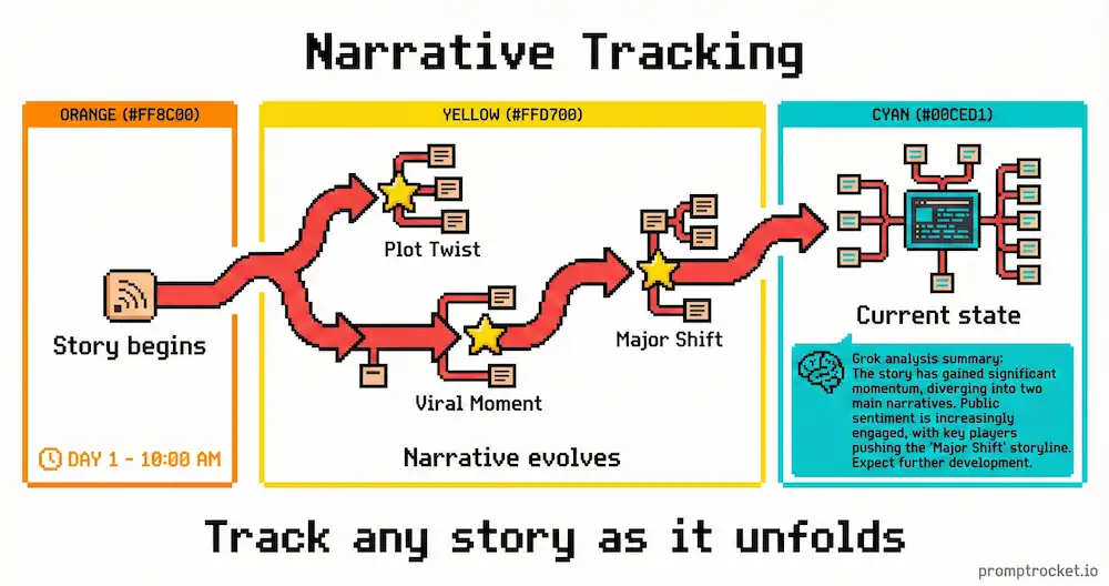 Timeline visualization showing how Grok tracks story evolution across multiple posts over time, identifying key narrative shifts and trend development in pixel art
