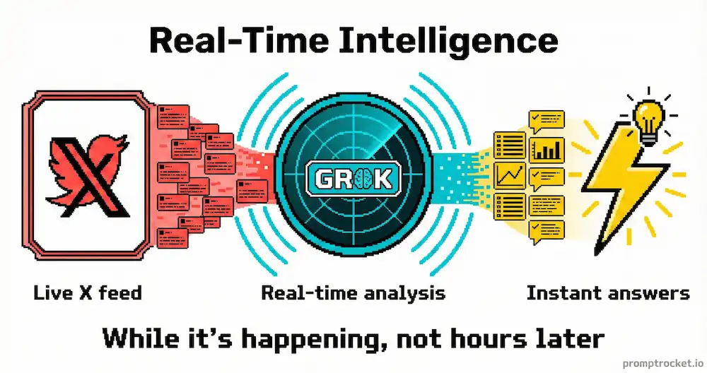 Visualization of Grok's real-time X scanning capability showing live data flow from social platform to instant AI analysis in pixel art radar metaphor