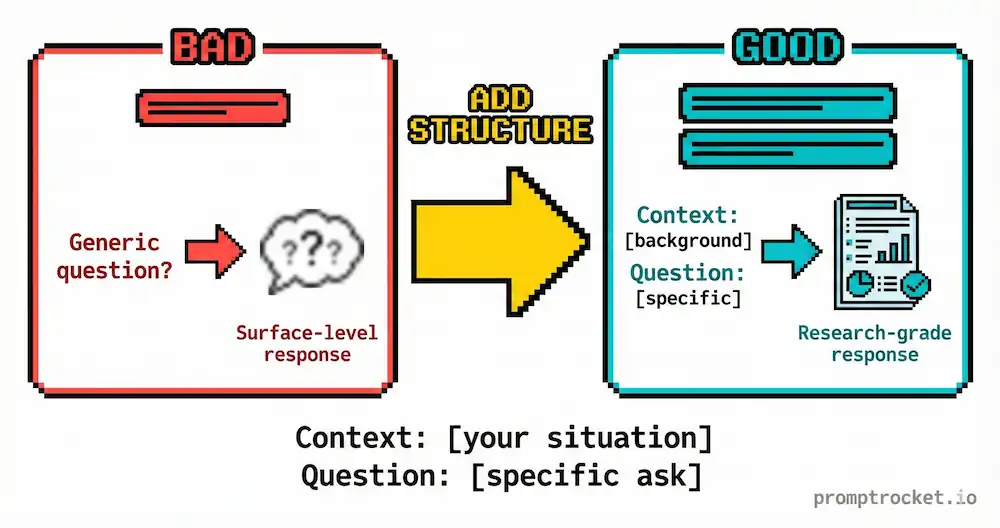 Before and after comparison showing single-line vague prompt versus dual-line structured prompt with context and specific question in Perplexity