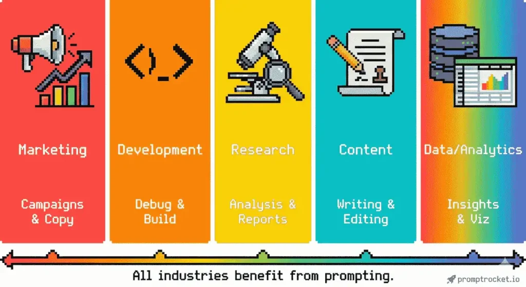 Industry-specific AI prompting applications showing marketing, development, research, content creation, and data analysis use cases in pixel art category grid