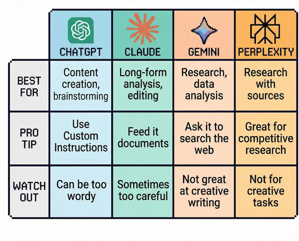 Comparison matrix of five AI tools showing ChatGPT for conversation, Claude for structure, Gemini for multimodal, Grok for real-time, and Perplexity for research in pixel art grid layout